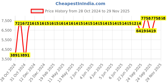 moglix.com Liqui Moly 4L Molygen New Generation 5W-40 Engine Oil - 8578, LIQ-SR5W62 liqui moly Price History Graph from 28 Oct 2024 to 28 Nov 2025