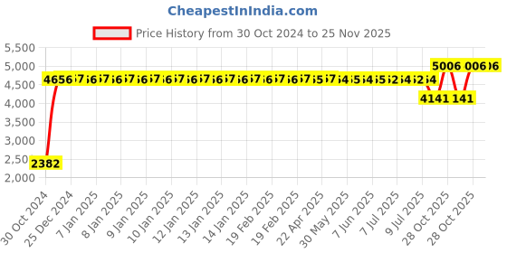 moglix.com Liqui Moly 4L Special Tec Aa 5W-20 Engine Oil - 7658, LIQ-9ZLFC5 liqui moly Price History Graph from 30 Oct 2024 to 24 Nov 2025