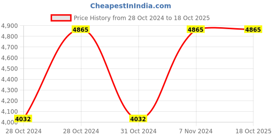 moglix.com Liqui Moly 8578 4 Litre 5W-40 Molygen New Generation Fully Synthetic Engine Oil liqui moly Price History Graph from 28 Oct 2024 to 17 Oct 2025