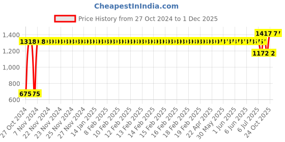 moglix.com Liqui Moly 8908 Synthoil Race Tech Gt1 10W-60 Engine Oil 1Ltr, LIQ-CEVVGV liqui moly Price History Graph from 27 Oct 2024 to 1 Dec 2025
