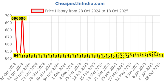moglix.com Liqui Moly Leichlauf Perfomance 10W-40 Engine Oil 1 L, 2338, LIQ-BL630Q liqui moly Price History Graph from 28 Oct 2024 to 18 Oct 2025