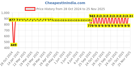 moglix.com Liqui Moly Leichlauf Perfomance 5W-30 Engine Oil 1 L, 21363, LIQ-HMC892 liqui moly Price History Graph from 28 Oct 2024 to 24 Nov 2025