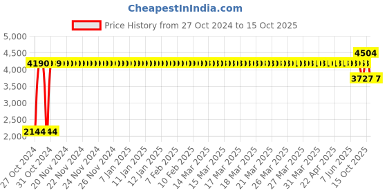 moglix.com Liqui Moly Leichlauf Perfomance 5W-40 Engine Oil 5 L, 21368, LIQ-UPOMZY liqui moly Price History Graph from 27 Oct 2024 to 15 Oct 2025