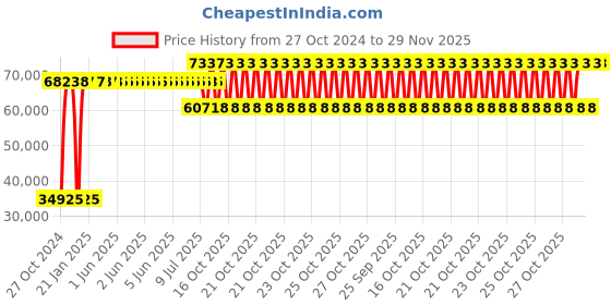 moglix.com Liqui Moly Longtime High Tech 5W-30 Engine Oil 60 L, 1139, LIQ-U8OJNS liqui moly Price History Graph from 27 Oct 2024 to 29 Nov 2025