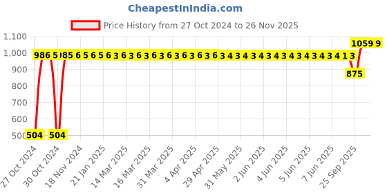 moglix.com Liqui Moly Megol Motorenoel Quality Sae 5W-30 Engine Oil 1 L, 6566, LIQ-5D5R2V liqui moly Price History Graph from 27 Oct 2024 to 24 Nov 2025