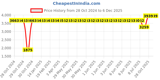moglix.com Liqui Moly Megol Motorenoel Ultra Performance Longlife Sae 5W-40 Engine Oil 4 L, 6486, LIQ-B1U5QT liqui moly Price History Graph from 28 Oct 2024 to 5 Dec 2025