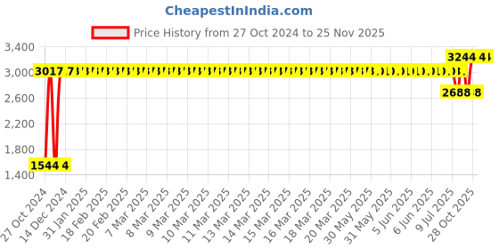 moglix.com Liqui Moly Megol Motorenol Super Performance Sae 10W-40 Engine Oil 4 L, 3517, LIQ-86GMOC liqui moly Price History Graph from 27 Oct 2024 to 24 Nov 2025