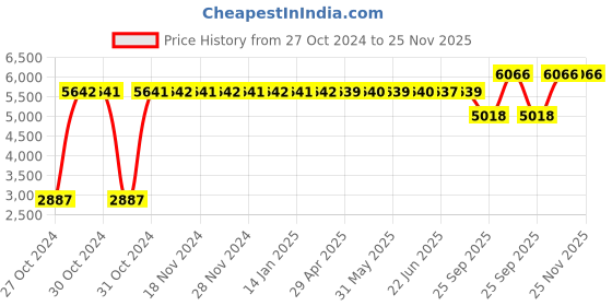 moglix.com Liqui Moly Molygen New Generation 5W-40 Engine Oil 5 L, 8536, LIQ-N3BAC8 liqui moly Price History Graph from 27 Oct 2024 to 25 Nov 2025