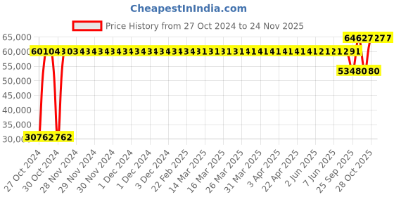 moglix.com Liqui Moly Oil Molygen New Generation 5W-40 for Gas-Driven Vehicles Cng/Lpg 60 L, 9056, LIQ-C1S1U9 liqui moly Price History Graph from 27 Oct 2024 to 24 Nov 2025