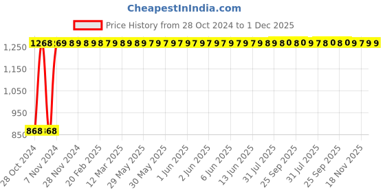 moglix.com Liqui Moly Special Tec DX1 5W-30 1L Fully Synthetic Engine Oil, 20967 liqui moly Price History Graph from 28 Oct 2024 to 1 Dec 2025