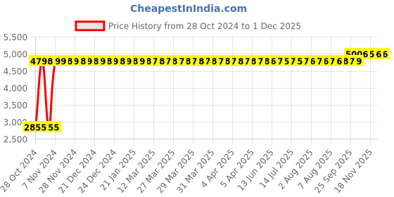 moglix.com Liqui Moly Special Tec DX1 5W-30 4L Fully Synthetic Engine Oil, 20968 liqui moly Price History Graph from 28 Oct 2024 to 29 Nov 2025
