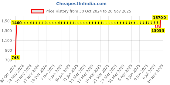 moglix.com Liqui Moly Synthoil Energy 0W-40 Engine Oil 1 L, 9514, LIQ-FNOZ5K liqui moly Price History Graph from 30 Oct 2024 to 26 Nov 2025
