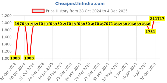moglix.com Liqui Moly Synthoil Longtime 0W-30 Engine Oil 1 L, 8976, LIQ-Q0R28J liqui moly Price History Graph from 28 Oct 2024 to 3 Dec 2025