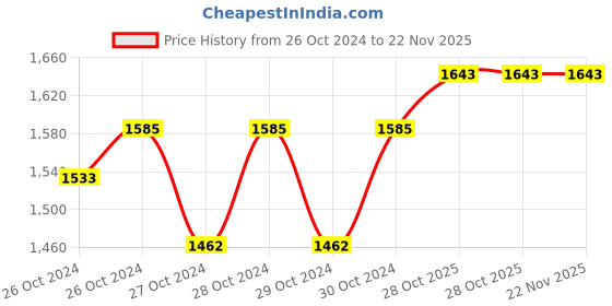 moglix.com Liqui Moly Top Tec 1200 ATF 1L Automatic Transmission Gear Oil, 3681 liqui moly Price History Graph from 26 Oct 2024 to 22 Nov 2025