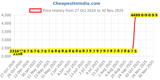 moglix.com Liqui Moly Top Tec 1600 ATF 1L Automatic Transmission Gear Oil, 3659 liqui moly Price History Graph from 27 Oct 2024 to 28 Nov 2025