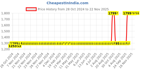 moglix.com Liqui Moly Top Tec 1800 ATF 1L Automatic Transmission Gear Oil, 3687 liqui moly Price History Graph from 28 Oct 2024 to 22 Nov 2025