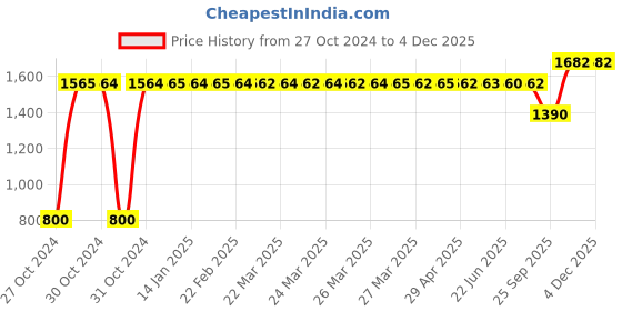 moglix.com Liqui Moly Top Tec 6100 0W-30 Engine Oil 1 L, 20777, LIQ-X3FFCI liqui moly Price History Graph from 27 Oct 2024 to 2 Dec 2025