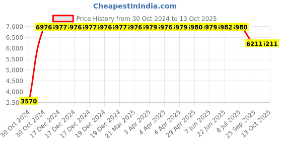 moglix.com Liqui Moly Top Tec 6100 0W-30 Engine Oil 5 L, 20779, LIQ-DLILS0 liqui moly Price History Graph from 30 Oct 2024 to 13 Oct 2025