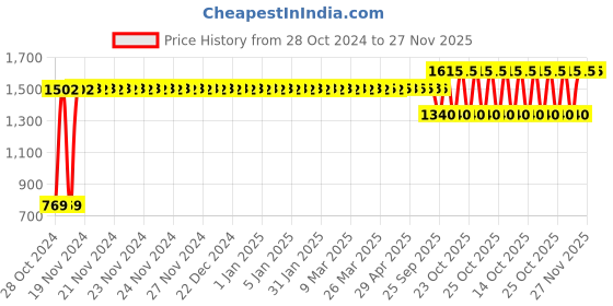 moglix.com Liqui Moly Top Tec 6600 0W-20 Engine Oil 1 L, 21410, LIQ-GI2GEO liqui moly Price History Graph from 28 Oct 2024 to 27 Nov 2025