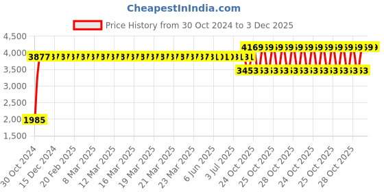 moglix.com Liqui Moly Touring High Tech Sp 10W40 Engine Oil 3-5 L, 2565, LIQ-SENAIF liqui moly Price History Graph from 30 Oct 2024 to 3 Dec 2025