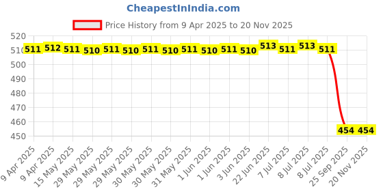 moglix.com Liqui Moly White Line Additive 300 Ml, 2586, LIQ-JLY3W0 liqui moly Price History Graph from 9 Apr 2025 to 18 Nov 2025