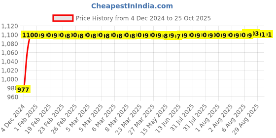 moglix.com Litemaxx Gold 1 Sqmm PVC Yellow Housing Wire, Length: 90m litemaxx Price History Graph from 4 Dec 2024 to 25 Oct 2025
