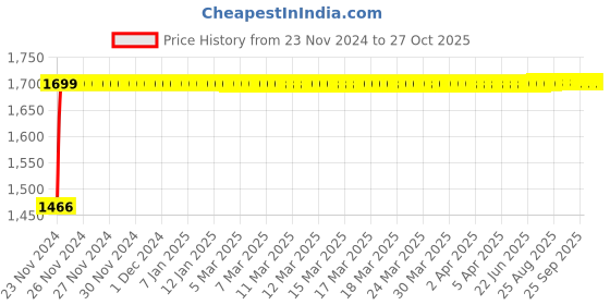 moglix.com Litemaxx Gold 1.5 Sqmm PVC Blue Housing Wire, Length: 90m litemaxx Price History Graph from 23 Nov 2024 to 26 Oct 2025