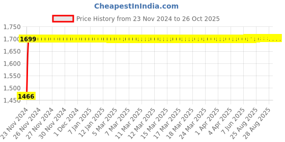 moglix.com Litemaxx Gold 1.5 Sqmm PVC Yellow Housing Wire, Length: 90m litemaxx Price History Graph from 23 Nov 2024 to 25 Oct 2025