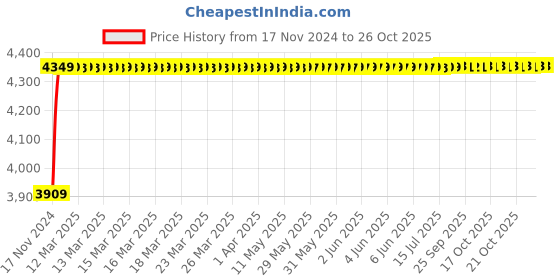 moglix.com Litemaxx Gold 4 Sqmm PVC Blue Housing Wire, Length: 90m litemaxx Price History Graph from 17 Nov 2024 to 25 Oct 2025