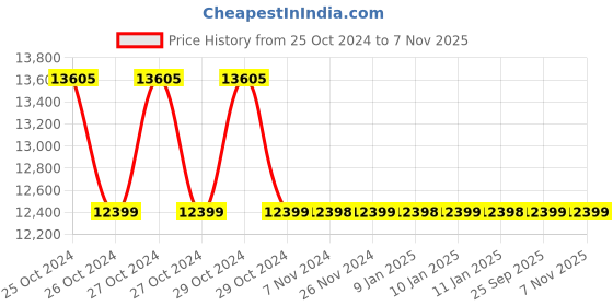 moglix.com Littmann 5869 Classic lll 27 Inch Blue Stethoscope littmann Price History Graph from 25 Oct 2024 to 7 Nov 2025