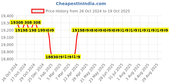 moglix.com Livfast 165Ah 12V Solar Battery, LFS 5165H livfast Price History Graph from 26 Oct 2024 to 17 Oct 2025