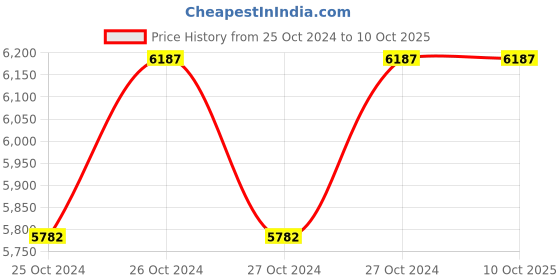 moglix.com Livfast Bolt FC 1650 Square Wave Inverter livfast Price History Graph from 25 Oct 2024 to 10 Oct 2025