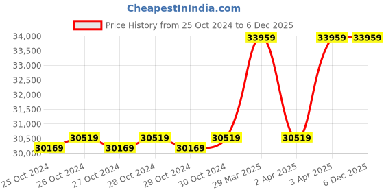 moglix.com Livfast LFV12V180 180W Monocrystalline Solar Panel (Pack of 5) livfast Price History Graph from 25 Oct 2024 to 5 Dec 2025
