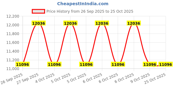 moglix.com Livfast MXFP 1842 150Ah 12V Flat Plate Inverter Battery livfast Price History Graph from 26 Sep 2025 to 25 Oct 2025