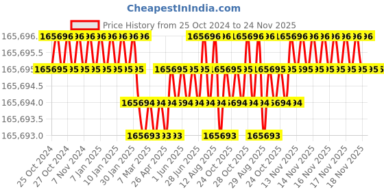 moglix.com Livguard 240V 15kVA Solar Power Conditioning Unit, LS OG15000M livguard Price History Graph from 25 Oct 2024 to 24 Nov 2025
