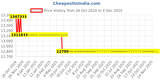 moglix.com Livguard 24V 2000VA Pure Sine Wave Solar UPS, LS-OG2250 livguard Price History Graph from 26 Oct 2024 to 4 Dec 2025