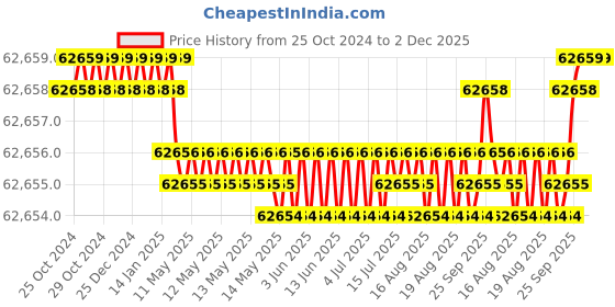 moglix.com Livguard 48V 5kVA Solar Power Conditioning Unit, LS OG5048M livguard Price History Graph from 25 Oct 2024 to 2 Dec 2025