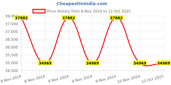 moglix.com Livguard 900VA 12V Pure Sine Wave Solar UPS with 200Ah Solar Battery &a; 180W Mono PERC Solar PV Module Panel Combo livguard Price History Graph from 8 Nov 2024 to 11 Oct 2025