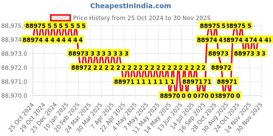 moglix.com Livguard 96V 7.5kVA Solar Power Conditioning Unit, LS OG7500M livguard Price History Graph from 25 Oct 2024 to 29 Nov 2025