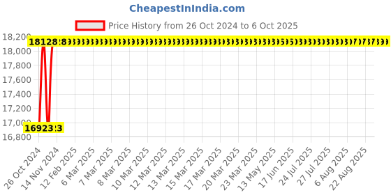 moglix.com Livguard Humraahi 180Ah 12V C20 Black &a; Red Right Layout Battery with 18+18 Months Warranty for Buses &a; Trucks, LGL FF 180 R livguard Price History Graph from 26 Oct 2024 to 6 Oct 2025