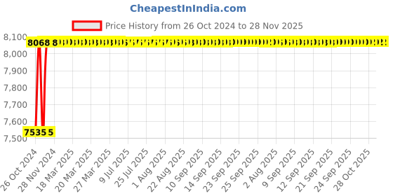 moglix.com Livguard Humraahi Xtra Life 80Ah 12V C20 Black &a; Red Left Layout Battery with 24+24 Months Warranty for Buses &a; Trucks, LGHX 8048 L livguard Price History Graph from 26 Oct 2024 to 28 Nov 2025