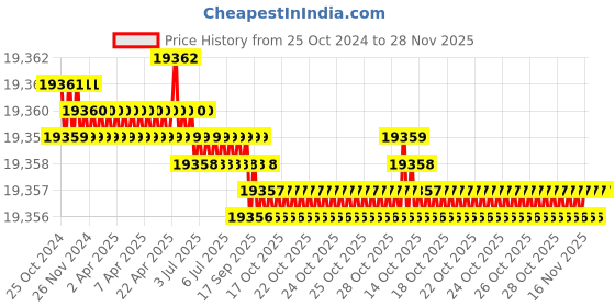 moglix.com Livguard i-Verter Pro LGS1100i 900VA Pure Sine Wave Inverter &a; INVERTUFF IT 1636STJ 160Ah 12V Short Tubular Jumbo Battery Combo livguard Price History Graph from 25 Oct 2024 to 28 Nov 2025