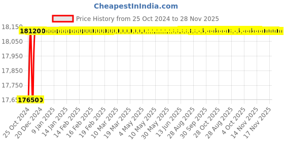 moglix.com Livguard Invertuff 150Ah 12V Tall Tubular Battery, IT-1548TT livguard Price History Graph from 25 Oct 2024 to 27 Nov 2025