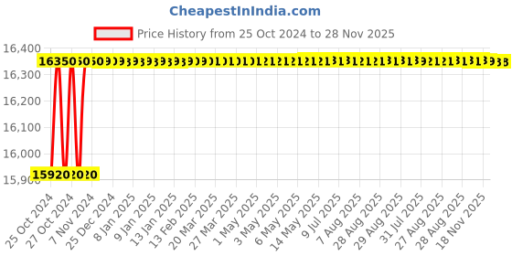moglix.com Livguard Invertuff 150Ah 12V Tubular Battery, IT-1542STJ livguard Price History Graph from 25 Oct 2024 to 28 Nov 2025