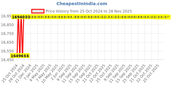 moglix.com Livguard Invertuff 150Ah Jumbo Tubular Battery, IT-1554STJ livguard Price History Graph from 25 Oct 2024 to 27 Nov 2025