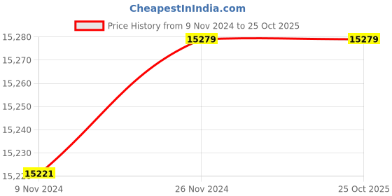 moglix.com Livguard Invertuff 160Ah Tall Tubular Battery, IT-1645TT livguard Price History Graph from 9 Nov 2024 to 25 Oct 2025