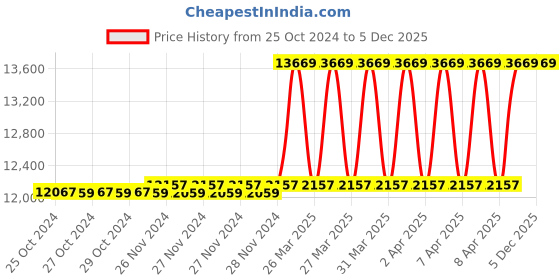 moglix.com Livguard LGV12V180M 180W Mono Perc Solar Panel (Pack of 2) livguard Price History Graph from 25 Oct 2024 to 5 Dec 2025