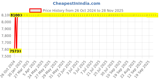 moglix.com Livguard Pradhan 90Ah 12V C20 Black &a; Red Left Layout Battery with 18+18 Months Warranty for Tractors, LGP TR900 L livguard Price History Graph from 26 Oct 2024 to 28 Nov 2025