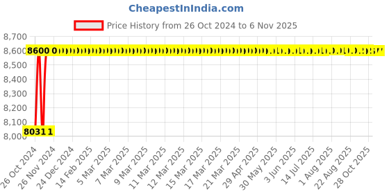 moglix.com Livguard Pradhan Xtra Life 90Ah 12V C20 Black &a; Red Left Layout Battery with 24+24 Months Warranty for Tractors, LGPX TR9048 L livguard Price History Graph from 26 Oct 2024 to 6 Nov 2025