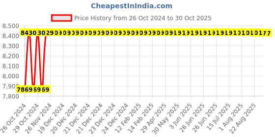 moglix.com Livguard Pradhan Xtra Life 90Ah 12V C20 Black &a; Red Left Layout Battery with 24+24 Months Warranty for Tractors, LGPX TR9048H29 L livguard Price History Graph from 26 Oct 2024 to 29 Oct 2025